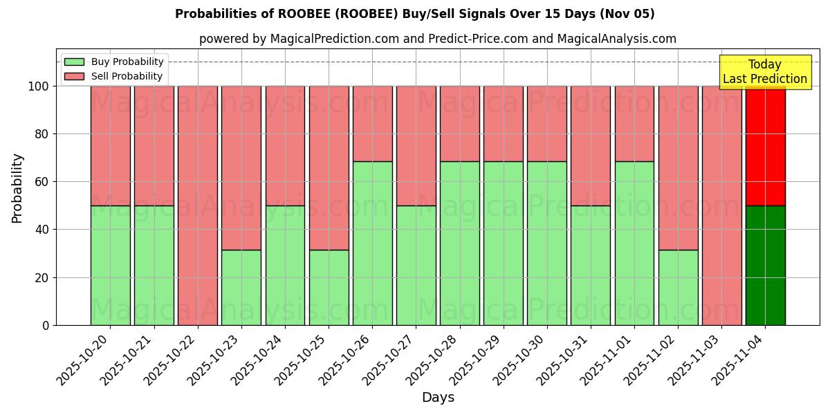 Probabilities of ROOBEE (ROOBEE) Buy/Sell Signals Using Several AI Models Over 5 Days (05 Nov) 