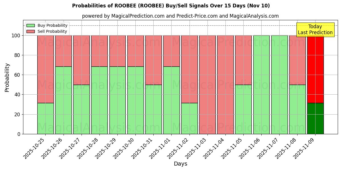 Probabilities of РОБИ (ROOBEE) Buy/Sell Signals Using Several AI Models Over 5 Days (10 Nov) 