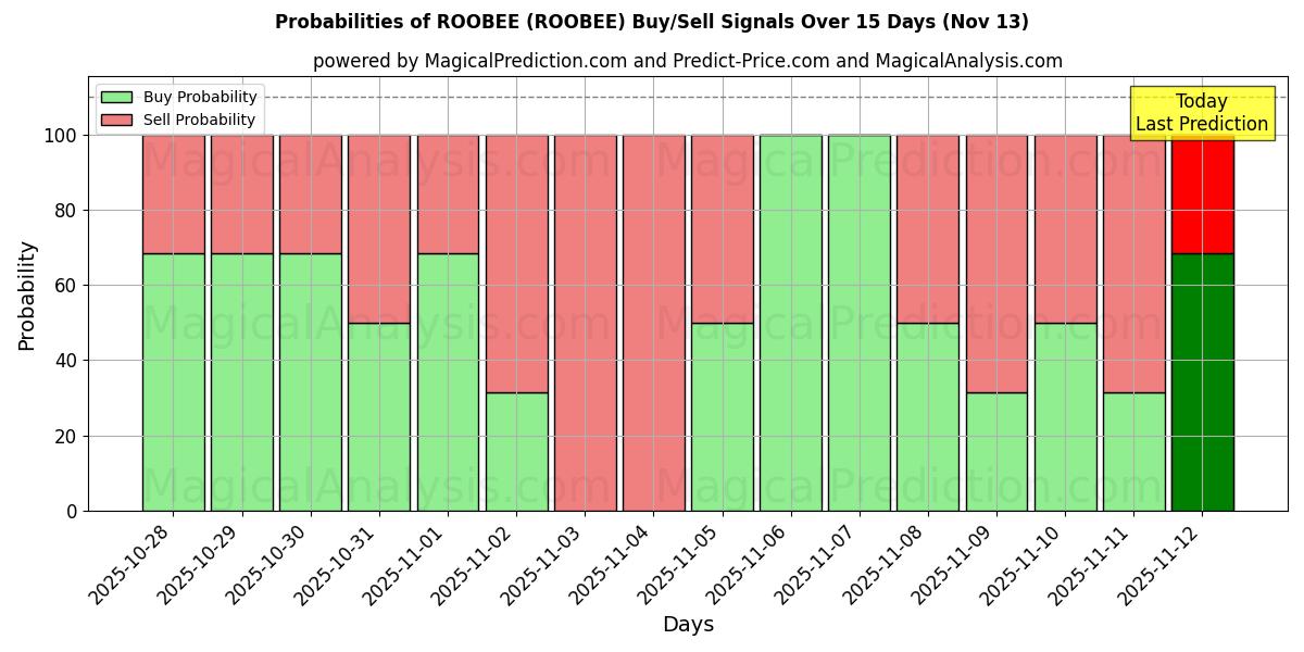 Probabilities of РОБИ (ROOBEE) Buy/Sell Signals Using Several AI Models Over 5 Days (13 Nov) 