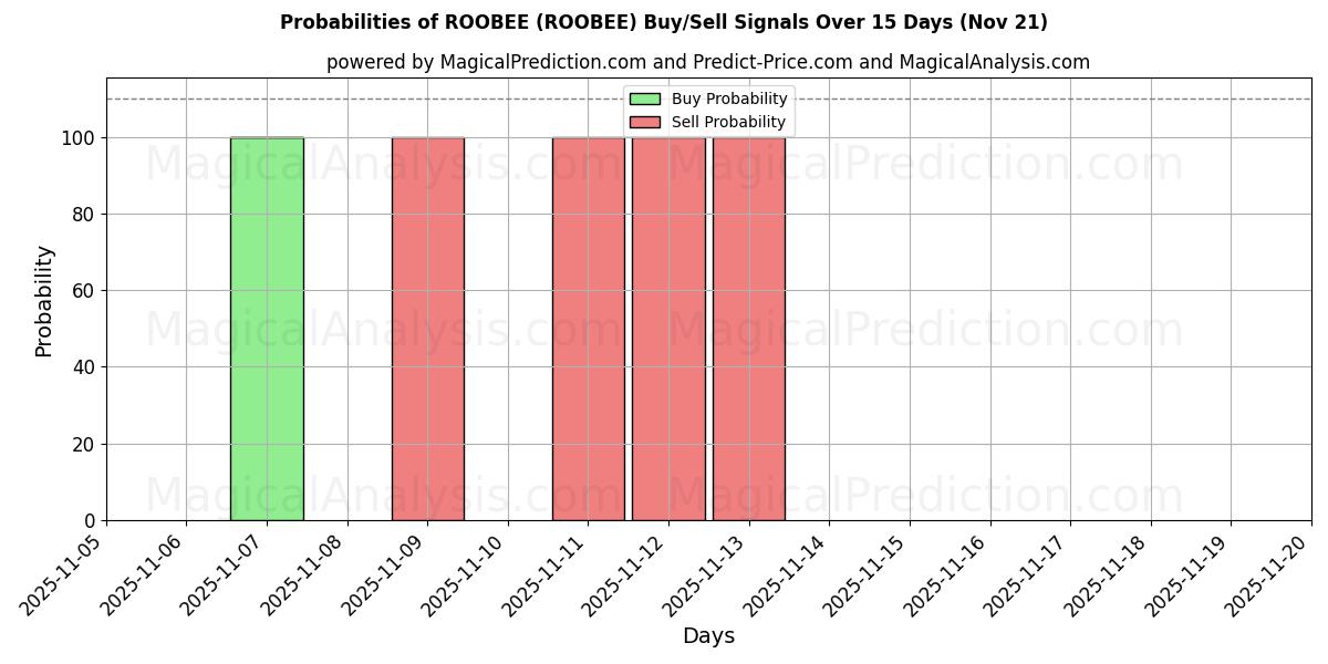 Probabilities of ROOBEE (ROOBEE) Buy/Sell Signals Using Several AI Models Over 5 Days (21 Nov) 