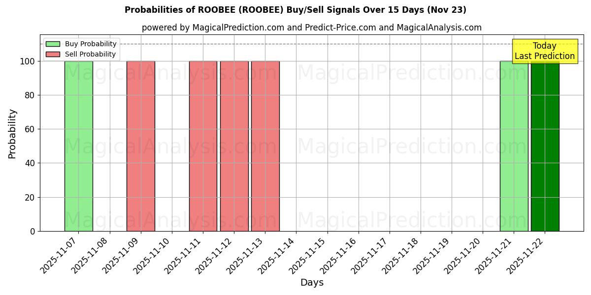 Probabilities of ROOBEE (ROOBEE) Buy/Sell Signals Using Several AI Models Over 5 Days (23 Nov) 