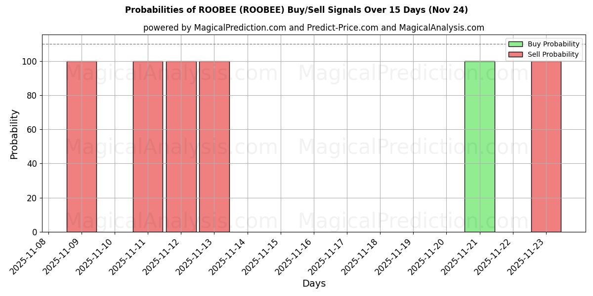 Probabilities of РОБИ (ROOBEE) Buy/Sell Signals Using Several AI Models Over 5 Days (24 Nov) 