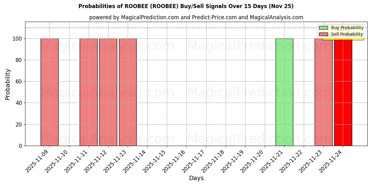 Probabilities of РОБИ (ROOBEE) Buy/Sell Signals Using Several AI Models Over 5 Days (25 Nov) 