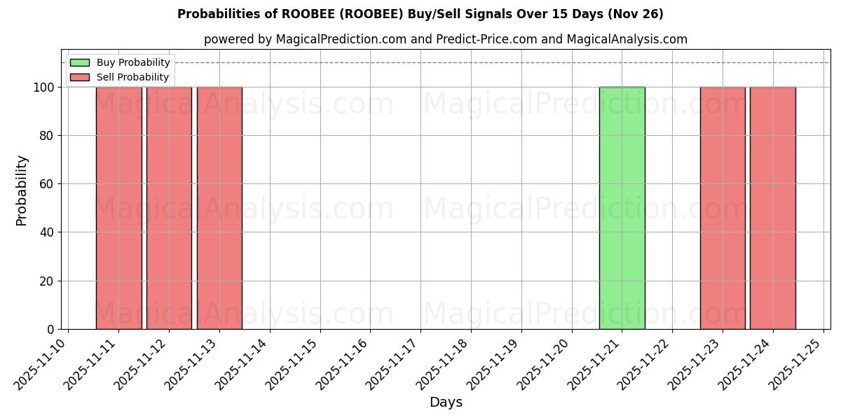 Probabilities of РОБИ (ROOBEE) Buy/Sell Signals Using Several AI Models Over 5 Days (26 Nov) 