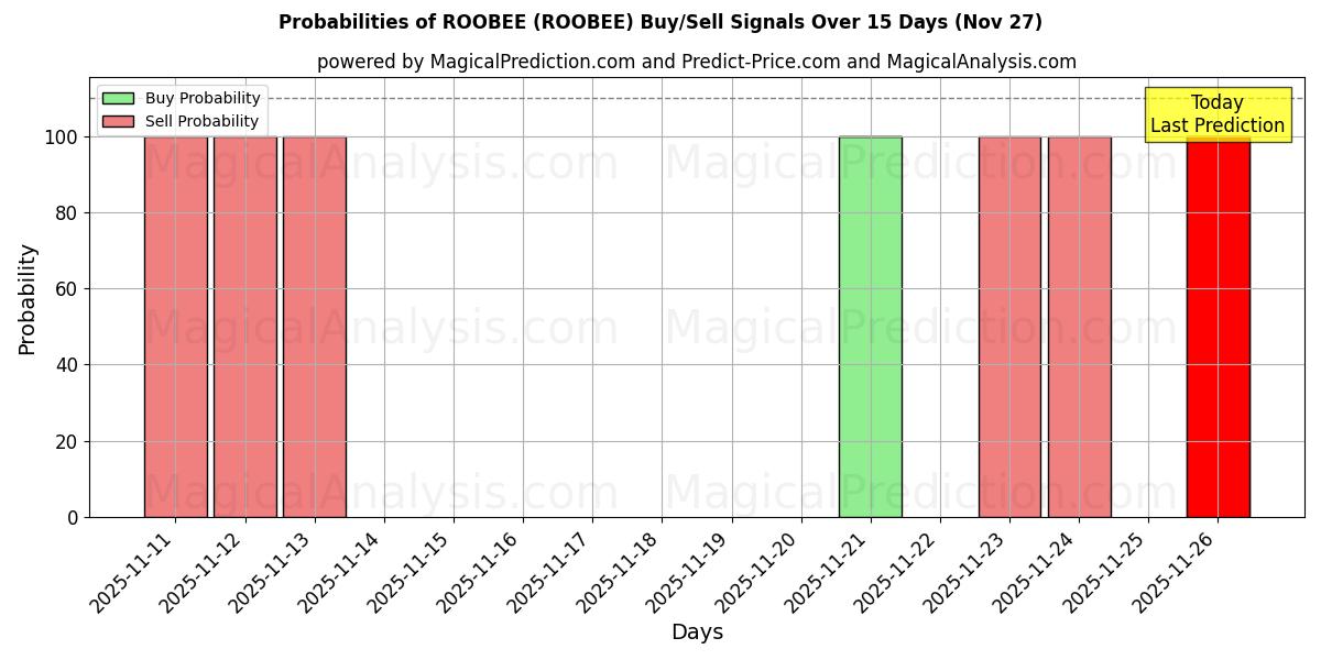 Probabilities of РОБИ (ROOBEE) Buy/Sell Signals Using Several AI Models Over 5 Days (27 Nov) 