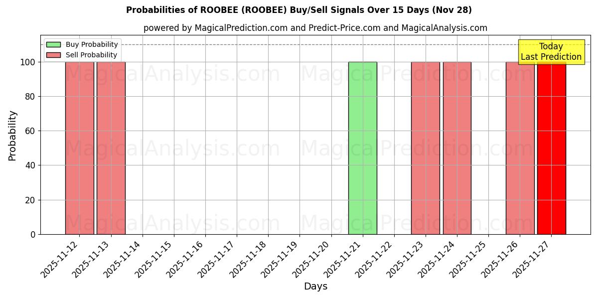 Probabilities of ROOBEE (ROOBEE) Buy/Sell Signals Using Several AI Models Over 5 Days (28 Nov) 