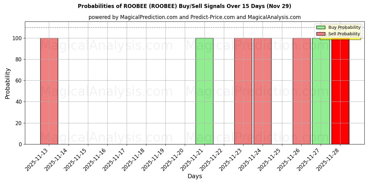 Probabilities of ROOBEE (ROOBEE) Buy/Sell Signals Using Several AI Models Over 5 Days (29 Nov) 