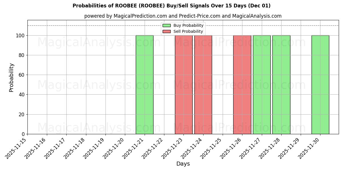 Probabilities of ROOBEE (ROOBEE) Buy/Sell Signals Using Several AI Models Over 5 Days (01 Dec) 