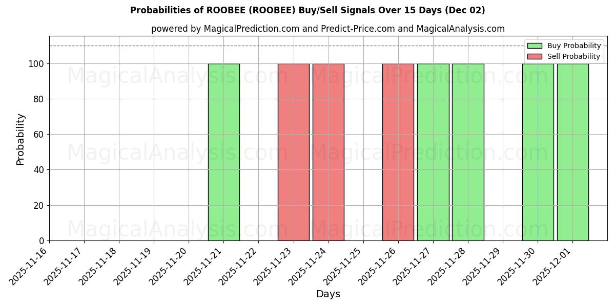 Probabilities of ROOBEE (ROOBEE) Buy/Sell Signals Using Several AI Models Over 5 Days (02 Dec) 