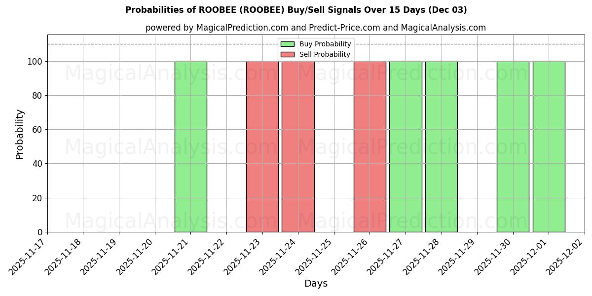 Probabilities of ROOBEE (ROOBEE) Buy/Sell Signals Using Several AI Models Over 5 Days (03 Dec) 