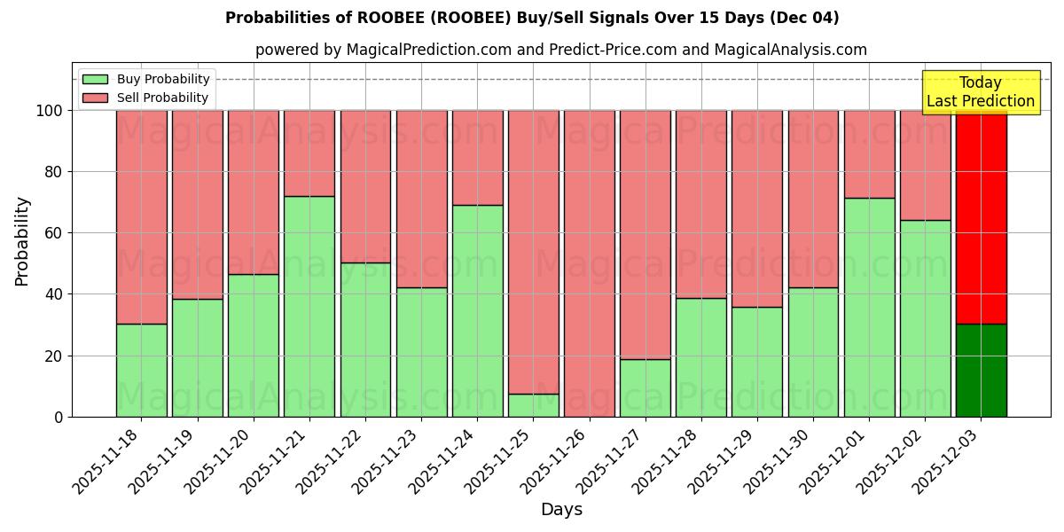 Probabilities of ROOBEE (ROOBEE) Buy/Sell Signals Using Several AI Models Over 5 Days (04 Dec) 