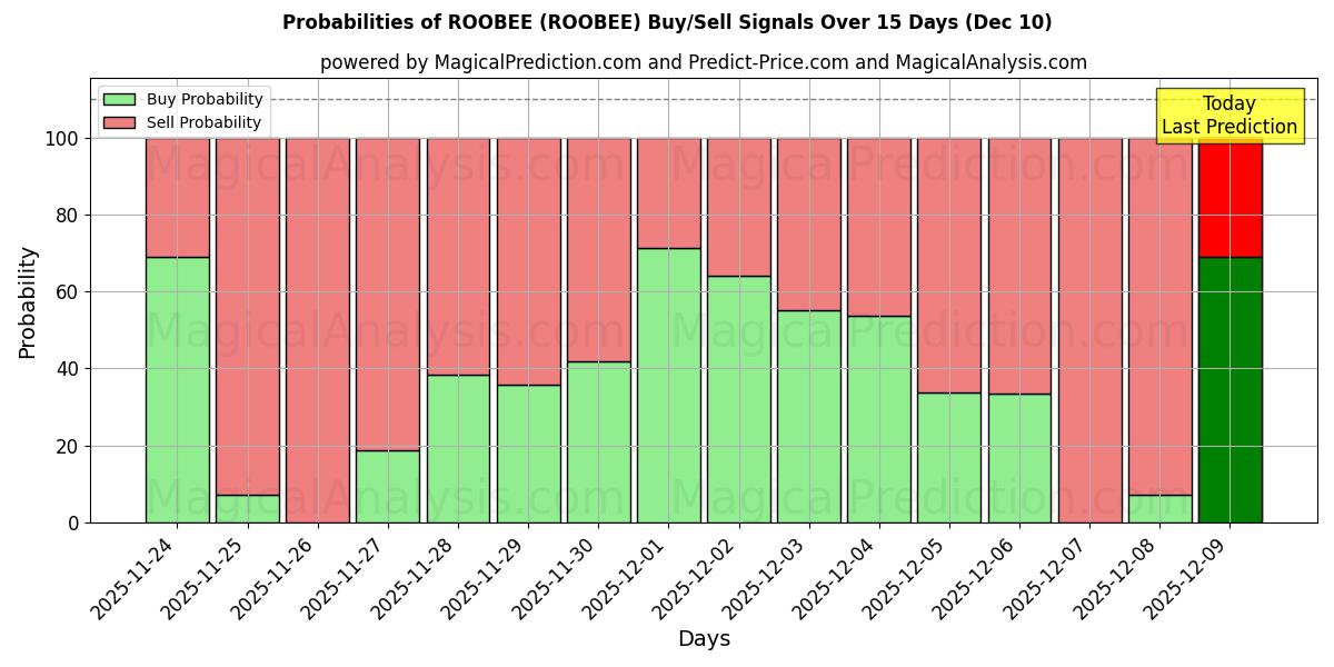 Probabilities of ROOBEE (ROOBEE) Buy/Sell Signals Using Several AI Models Over 5 Days (10 Dec) 
