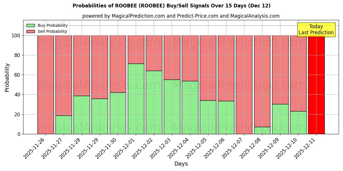 Probabilities of ROOBEE (ROOBEE) Buy/Sell Signals Using Several AI Models Over 5 Days (12 Dec) 