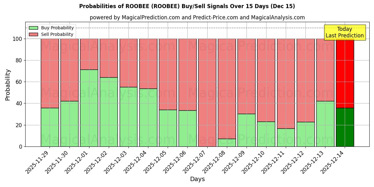 Probabilities of ROOBEE (ROOBEE) Buy/Sell Signals Using Several AI Models Over 5 Days (14 Dec) 