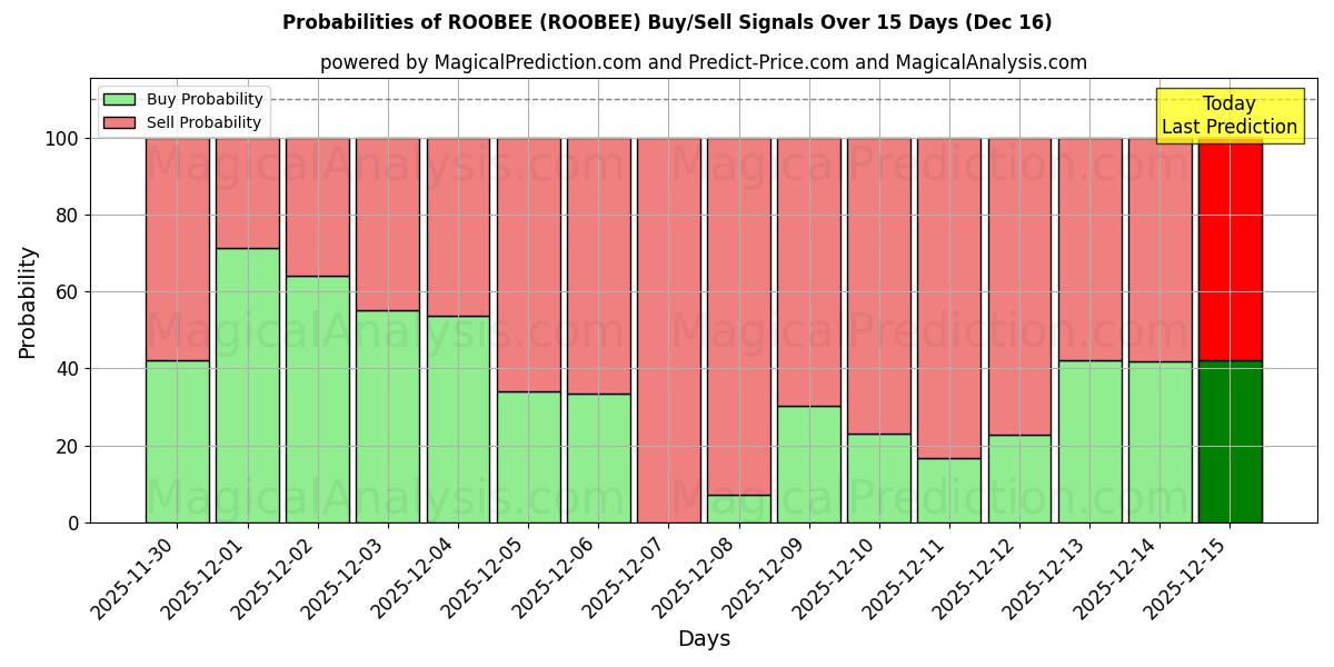 Probabilities of РОБИ (ROOBEE) Buy/Sell Signals Using Several AI Models Over 5 Days (16 Dec) 