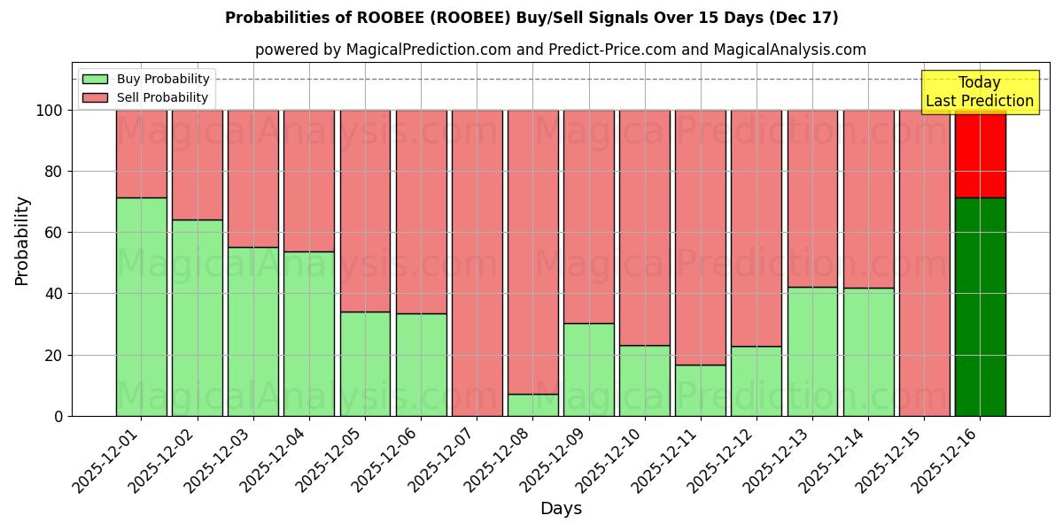 Probabilities of ROOBEE (ROOBEE) Buy/Sell Signals Using Several AI Models Over 5 Days (17 Dec) 