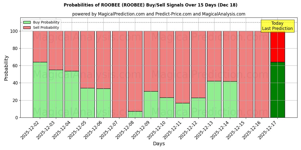 Probabilities of ROOBEE (ROOBEE) Buy/Sell Signals Using Several AI Models Over 5 Days (18 Dec) 