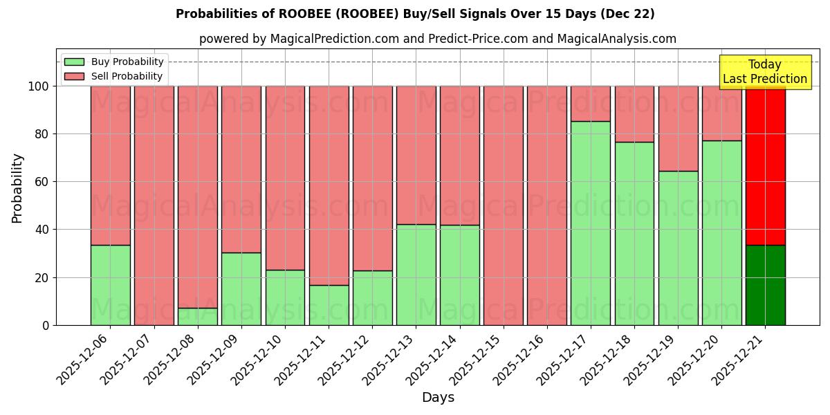 Probabilities of ROOBEE (ROOBEE) Buy/Sell Signals Using Several AI Models Over 5 Days (22 Dec) 