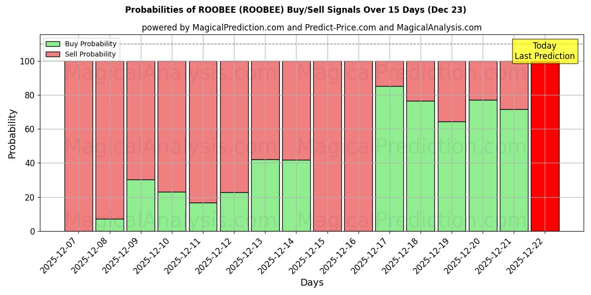 Probabilities of 루비 (ROOBEE) Buy/Sell Signals Using Several AI Models Over 5 Days (23 Dec) 