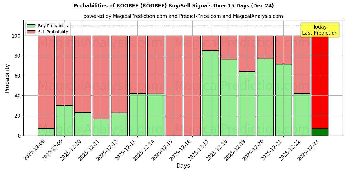 Probabilities of ROOBEE (ROOBEE) Buy/Sell Signals Using Several AI Models Over 5 Days (24 Dec) 