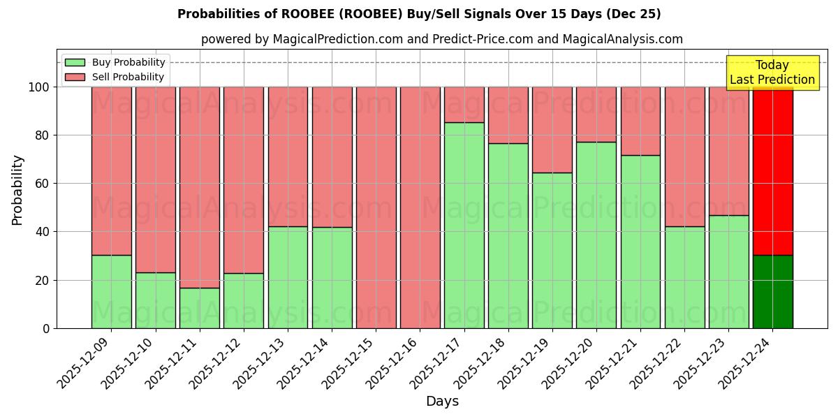Probabilities of РОБИ (ROOBEE) Buy/Sell Signals Using Several AI Models Over 5 Days (25 Dec) 