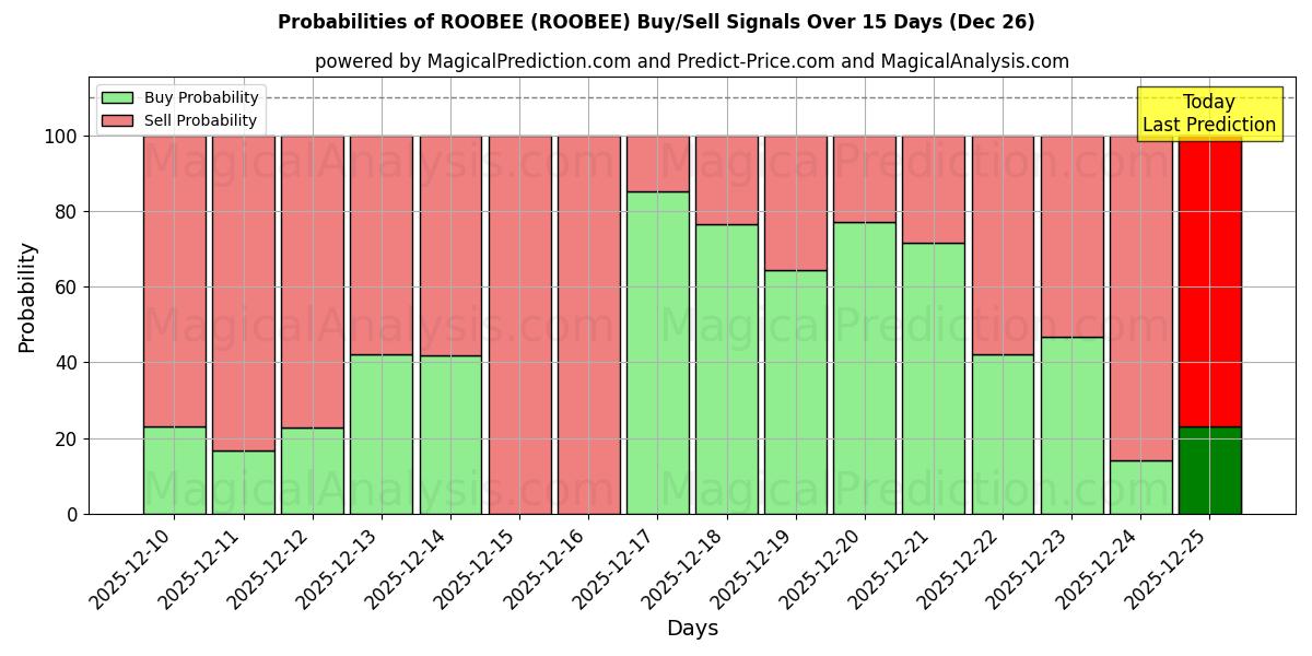 Probabilities of ROOBEE (ROOBEE) Buy/Sell Signals Using Several AI Models Over 5 Days (26 Dec) 