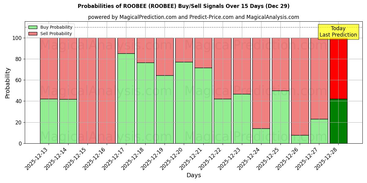Probabilities of روبی (ROOBEE) Buy/Sell Signals Using Several AI Models Over 5 Days (29 Dec) 