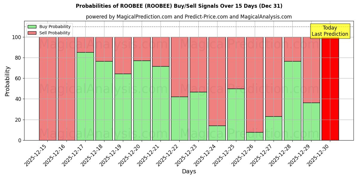 Probabilities of ROOBEE (ROOBEE) Buy/Sell Signals Using Several AI Models Over 5 Days (31 Dec) 