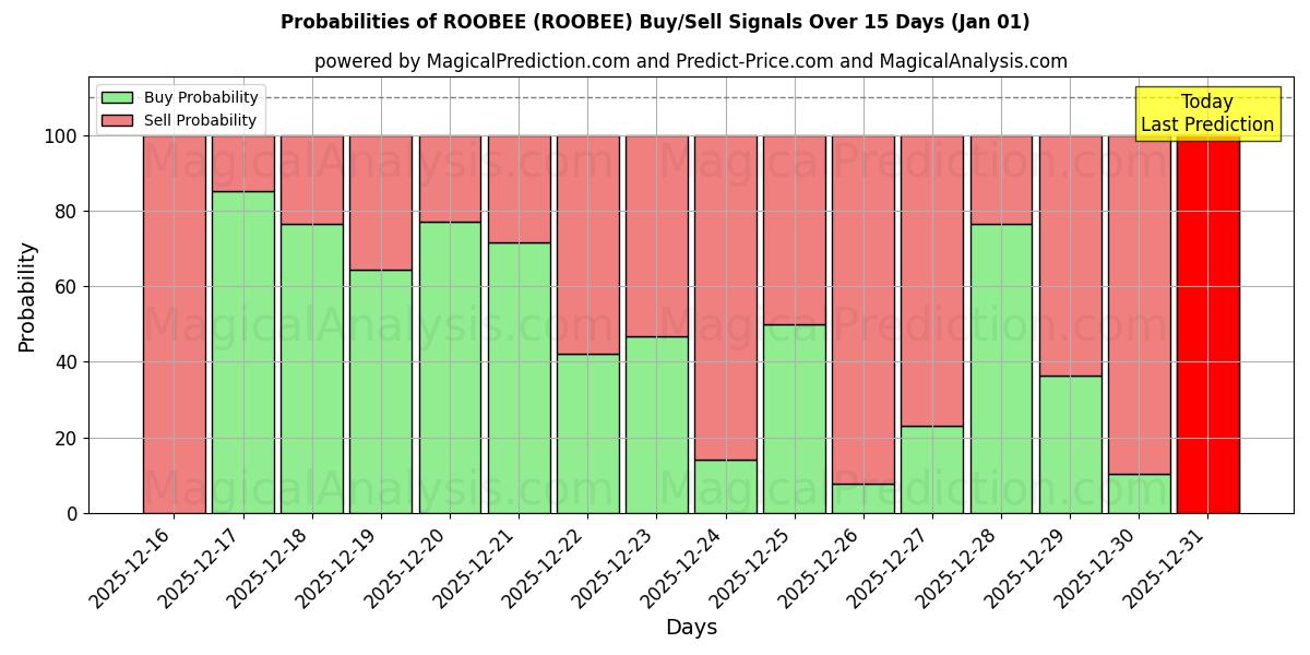 Probabilities of ROOBEE (ROOBEE) Buy/Sell Signals Using Several AI Models Over 5 Days (01 Jan) 