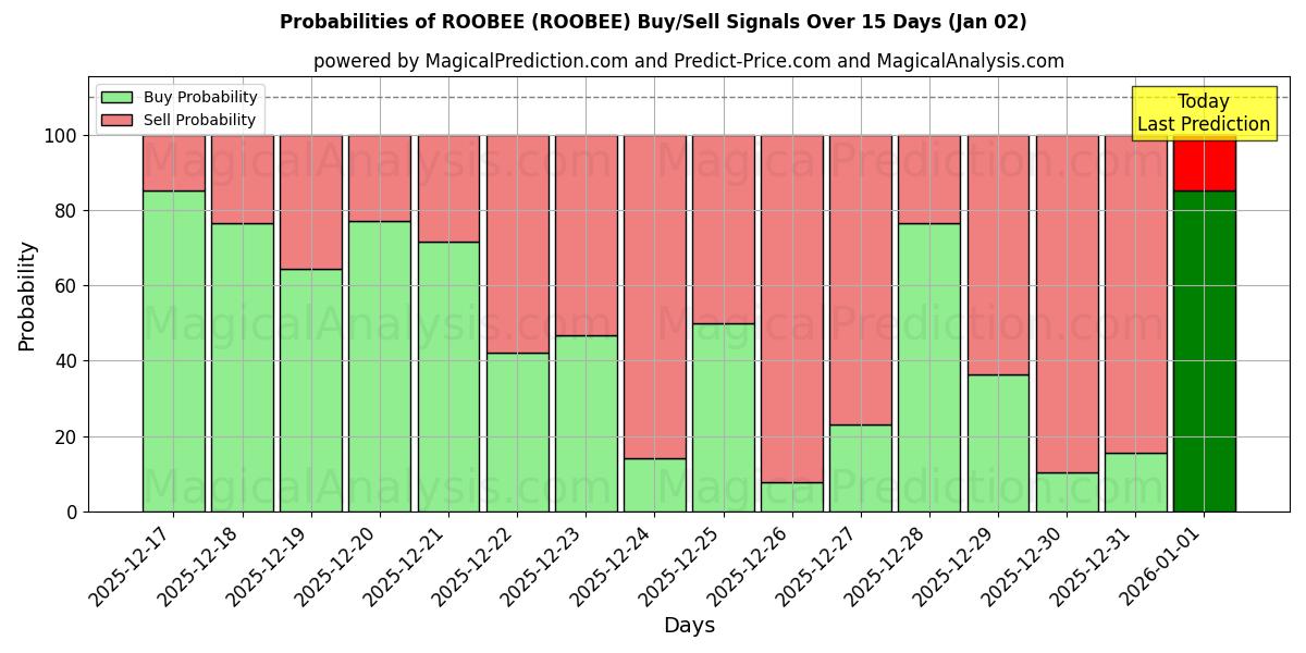 Probabilities of ROOBEE (ROOBEE) Buy/Sell Signals Using Several AI Models Over 5 Days (02 Jan) 