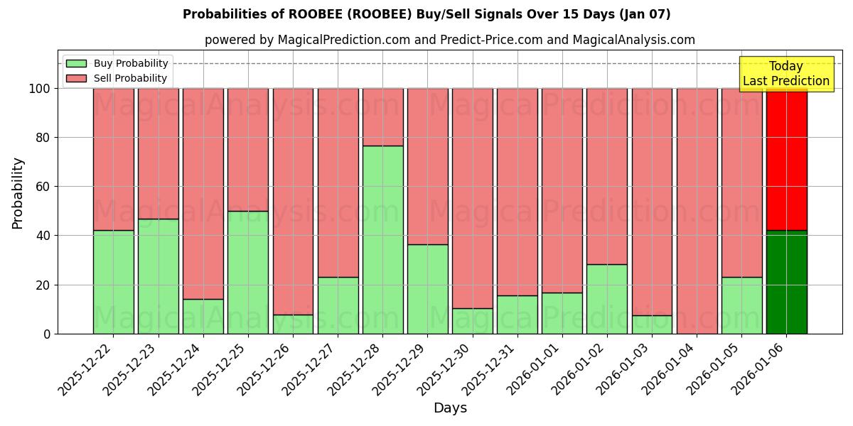 Probabilities of ルービー (ROOBEE) Buy/Sell Signals Using Several AI Models Over 5 Days (06 Jan) 