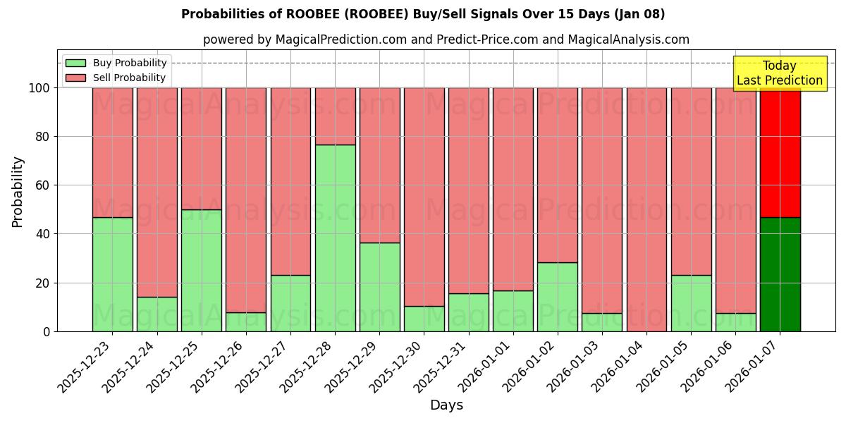 Probabilities of روبی (ROOBEE) Buy/Sell Signals Using Several AI Models Over 5 Days (07 Jan) 