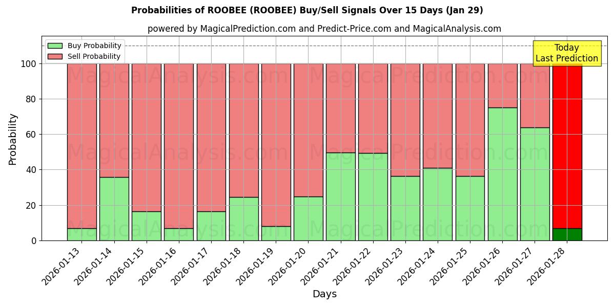 Probabilities of ROOBEE (ROOBEE) Buy/Sell Signals Using Several AI Models Over 5 Days (29 Jan) 