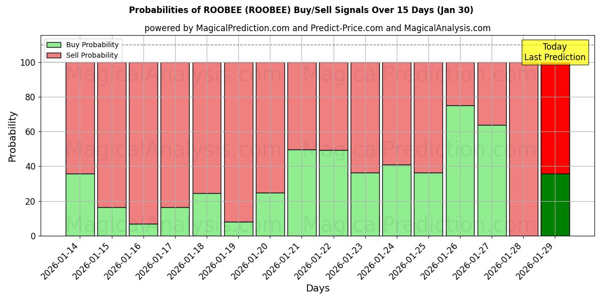Probabilities of РОБИ (ROOBEE) Buy/Sell Signals Using Several AI Models Over 5 Days (30 Jan) 