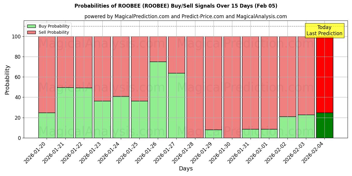 Probabilities of ROOBEE (ROOBEE) Buy/Sell Signals Using Several AI Models Over 5 Days (05 Feb) 