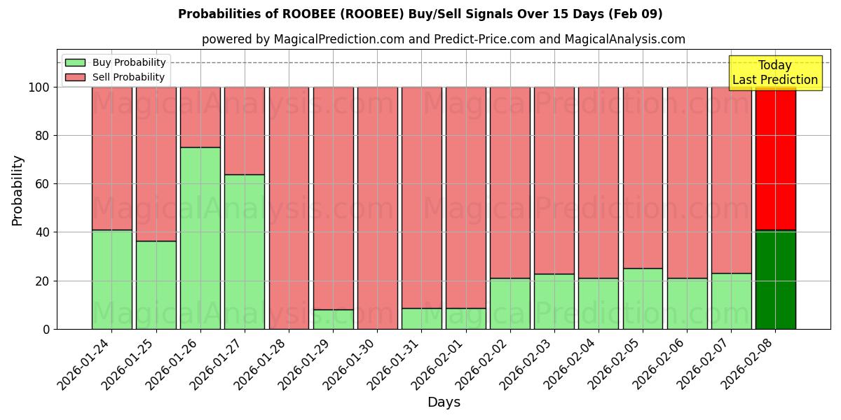 Probabilities of ROOBEE (ROOBEE) Buy/Sell Signals Using Several AI Models Over 5 Days (09 Feb) 
