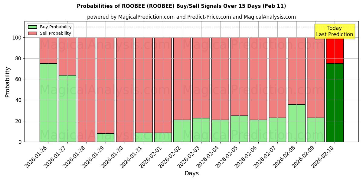 Probabilities of روبی (ROOBEE) Buy/Sell Signals Using Several AI Models Over 5 Days (11 Feb) 