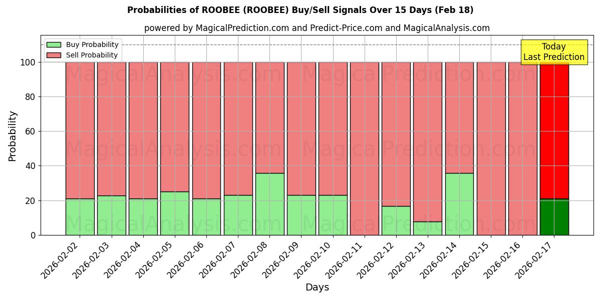 Probabilities of روبی (ROOBEE) Buy/Sell Signals Using Several AI Models Over 5 Days (18 Feb) 