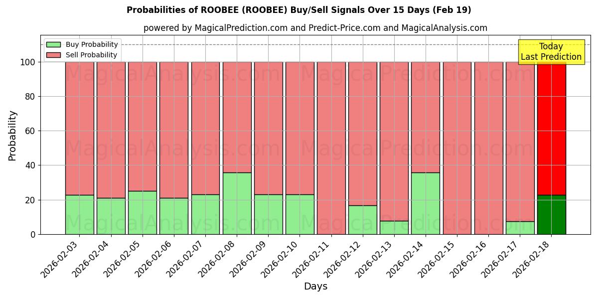 Probabilities of ROOBEE (ROOBEE) Buy/Sell Signals Using Several AI Models Over 5 Days (19 Feb) 