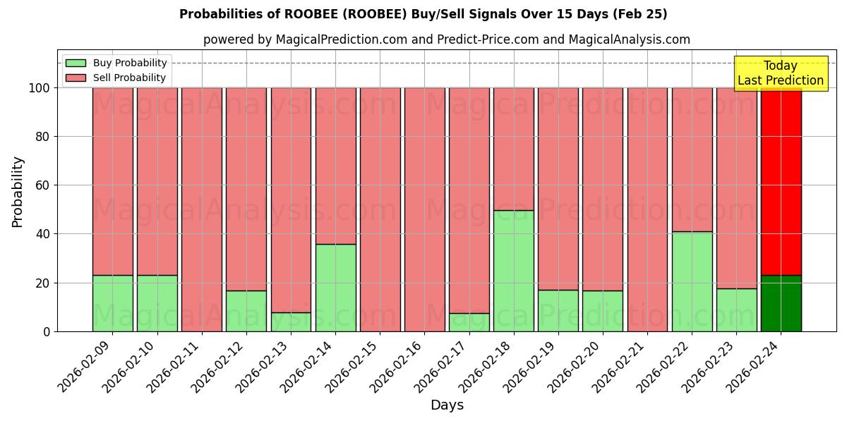 Probabilities of 루비 (ROOBEE) Buy/Sell Signals Using Several AI Models Over 5 Days (25 Feb) 