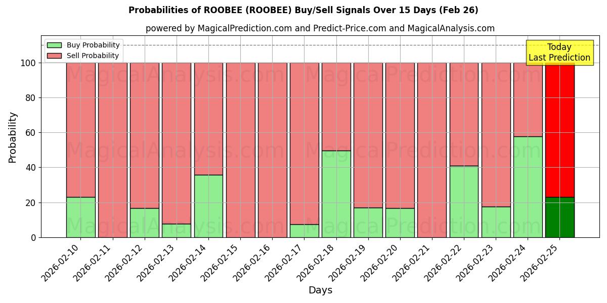 Probabilities of ROOBEE (ROOBEE) Buy/Sell Signals Using Several AI Models Over 5 Days (26 Feb) 