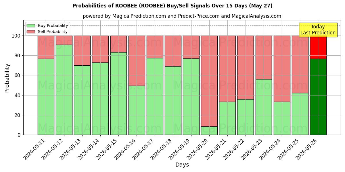 Probabilities of ROOBEE (ROOBEE) Buy/Sell Signals Using Several AI Models Over 5 Days (27 May) 