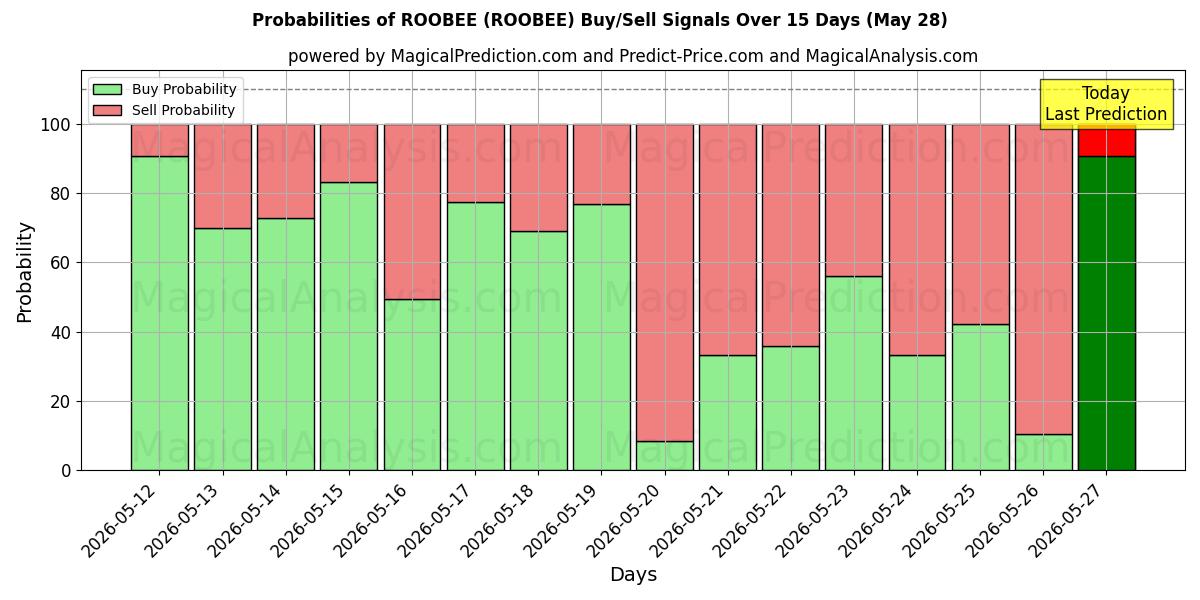 Probabilities of 루비 (ROOBEE) Buy/Sell Signals Using Several AI Models Over 5 Days (28 May) 