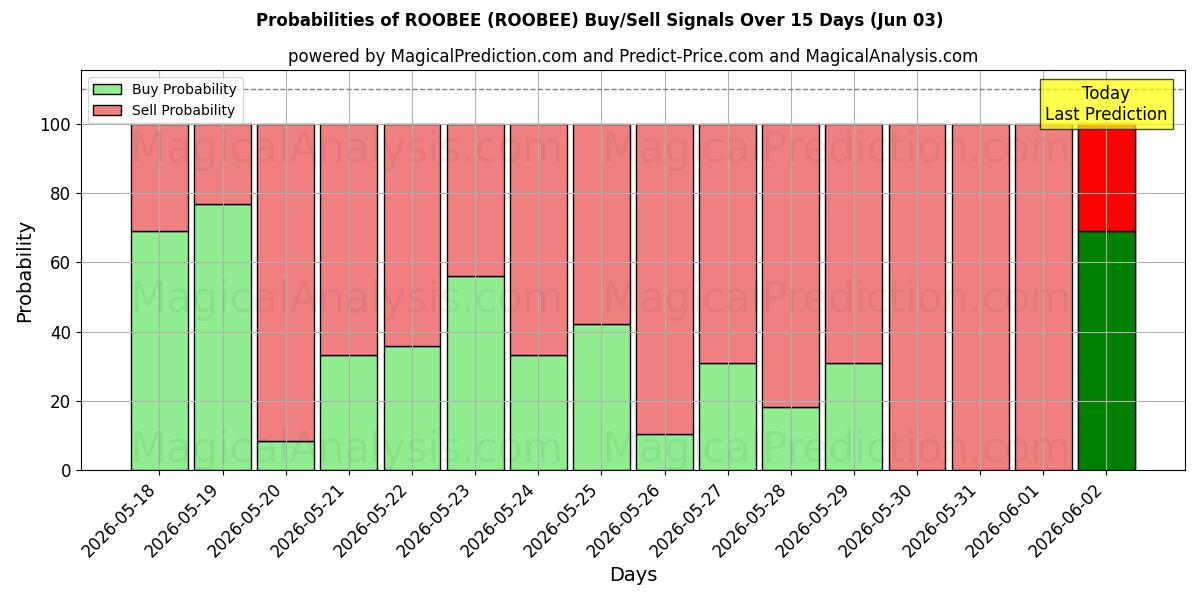 Probabilities of ROOBEE (ROOBEE) Buy/Sell Signals Using Several AI Models Over 5 Days (03 Jun) 