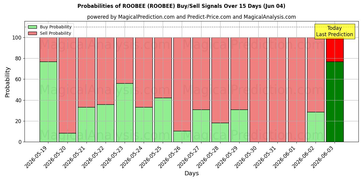 Probabilities of ROOBEE (ROOBEE) Buy/Sell Signals Using Several AI Models Over 5 Days (04 Jun) 