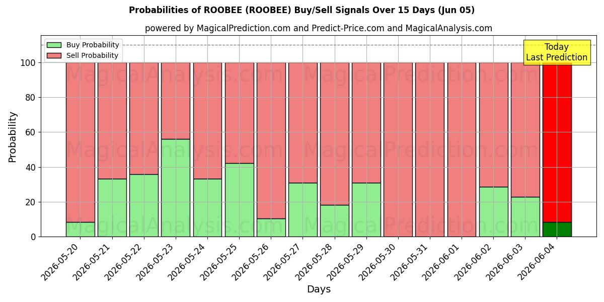 Probabilities of ROOBEE (ROOBEE) Buy/Sell Signals Using Several AI Models Over 5 Days (05 Jun) 