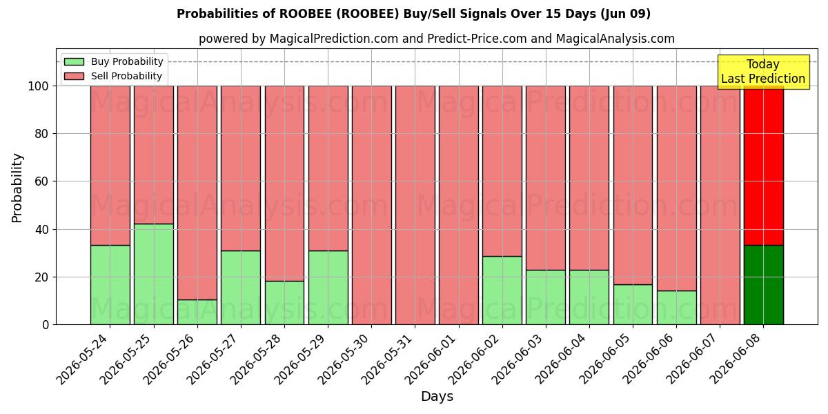 Probabilities of ROOBEE (ROOBEE) Buy/Sell Signals Using Several AI Models Over 5 Days (09 Jun) 
