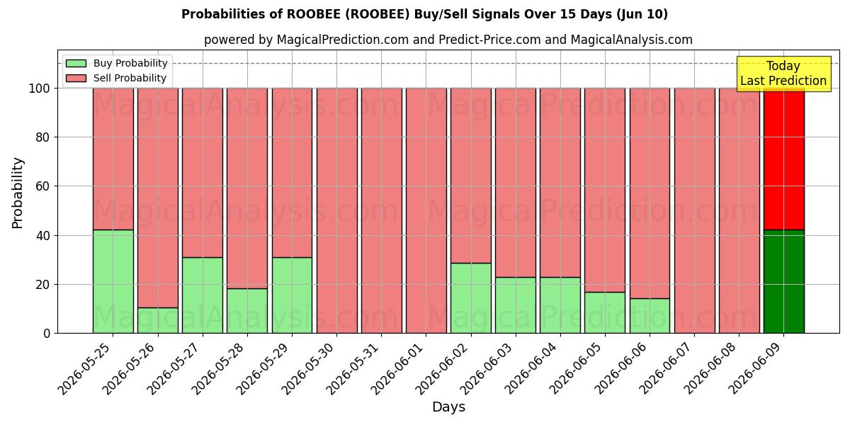 Probabilities of ルービー (ROOBEE) Buy/Sell Signals Using Several AI Models Over 5 Days (10 Jun) 