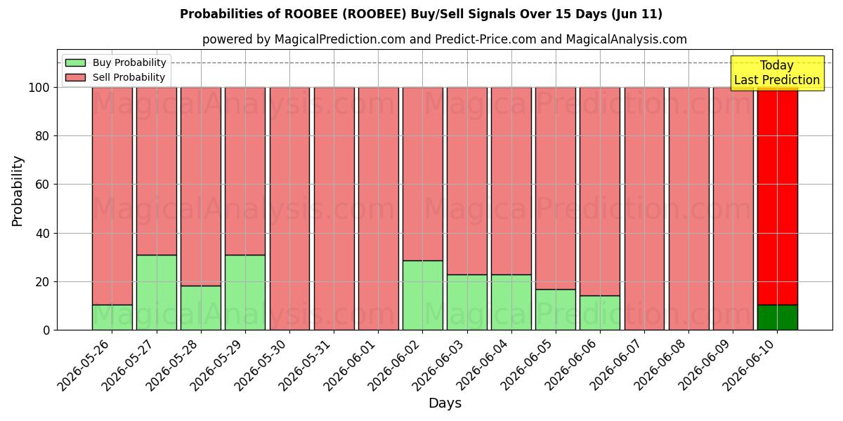 Probabilities of روبي (ROOBEE) Buy/Sell Signals Using Several AI Models Over 5 Days (11 Jun) 