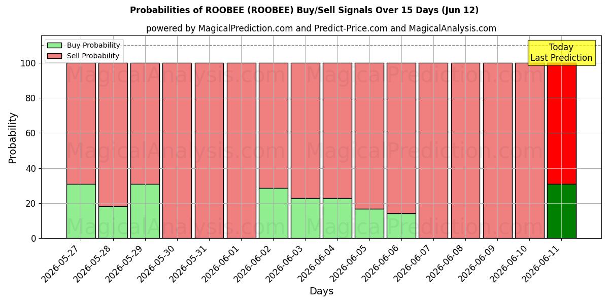 Probabilities of ROOBEE (ROOBEE) Buy/Sell Signals Using Several AI Models Over 5 Days (12 Jun) 